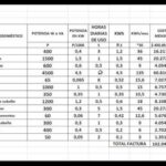 Conoce cómo calcular el consumo de energía de tus electrodomésticos