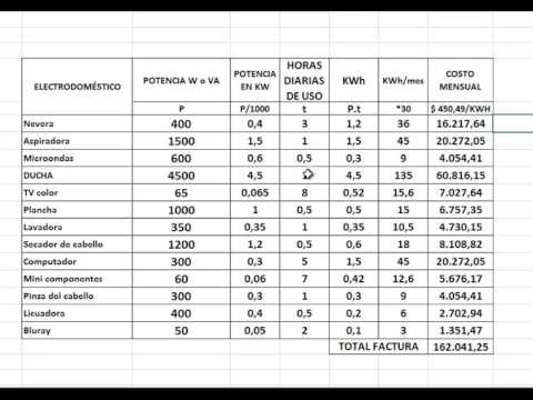 Conoce cómo calcular el consumo de energía de tus electrodomésticos